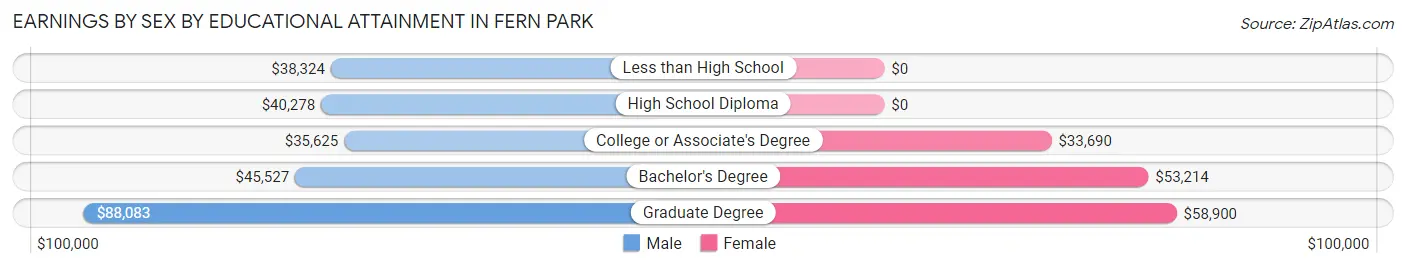 Earnings by Sex by Educational Attainment in Fern Park