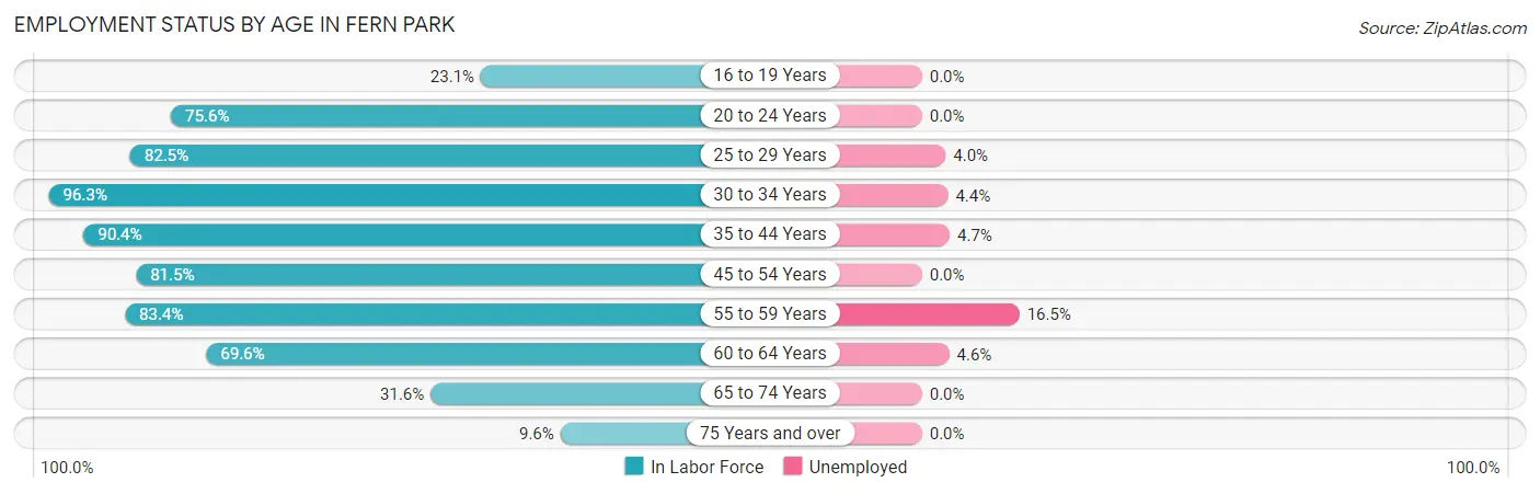 Employment Status by Age in Fern Park
