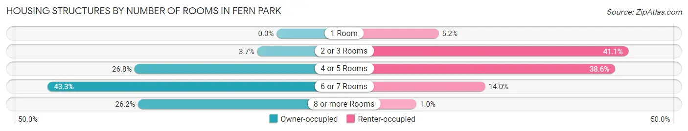 Housing Structures by Number of Rooms in Fern Park