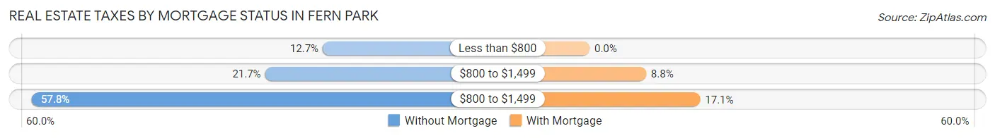 Real Estate Taxes by Mortgage Status in Fern Park