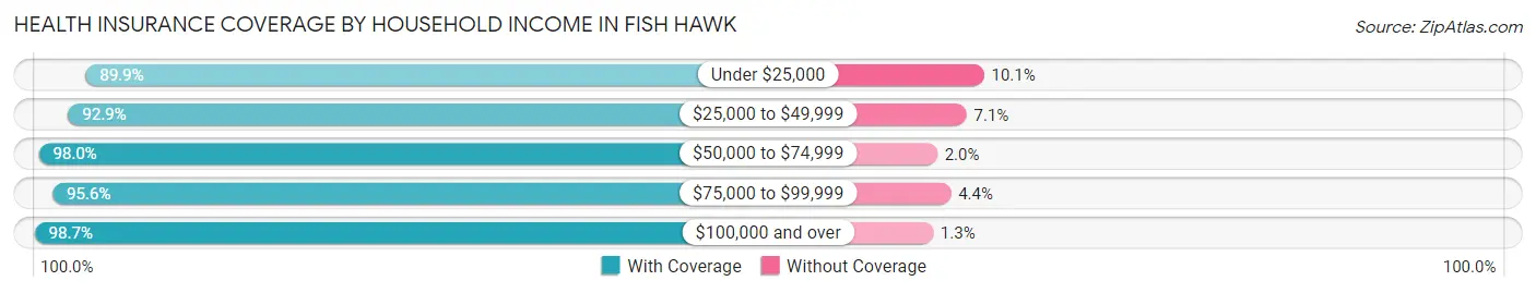 Health Insurance Coverage by Household Income in Fish Hawk