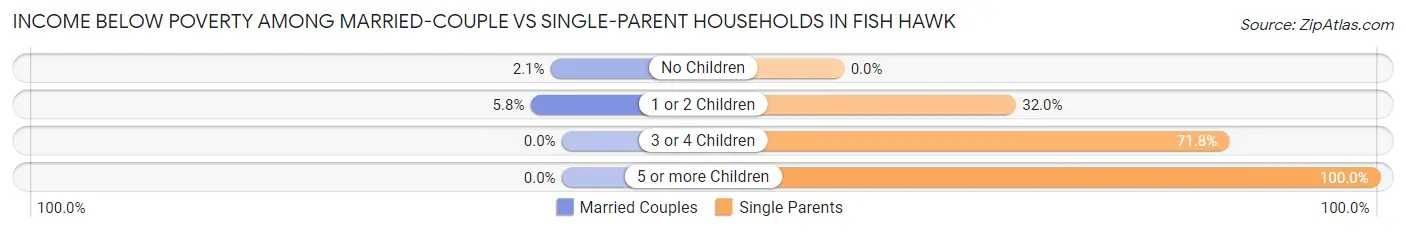 Income Below Poverty Among Married-Couple vs Single-Parent Households in Fish Hawk