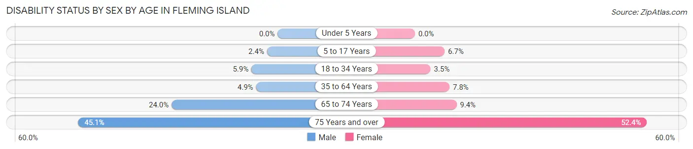 Disability Status by Sex by Age in Fleming Island
