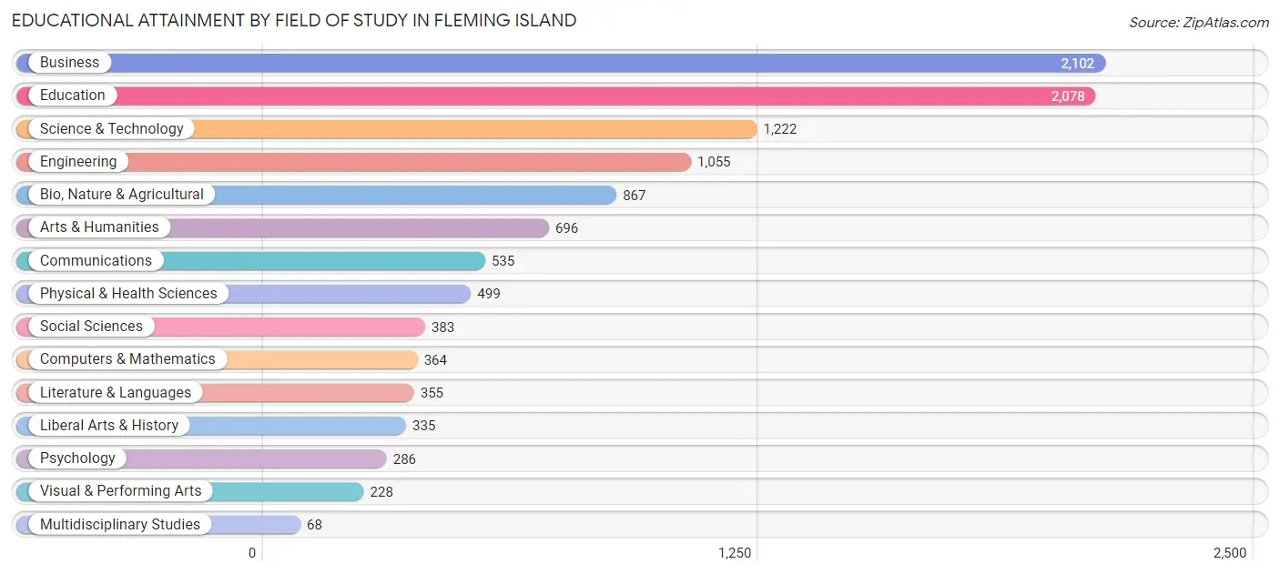 Educational Attainment by Field of Study in Fleming Island
