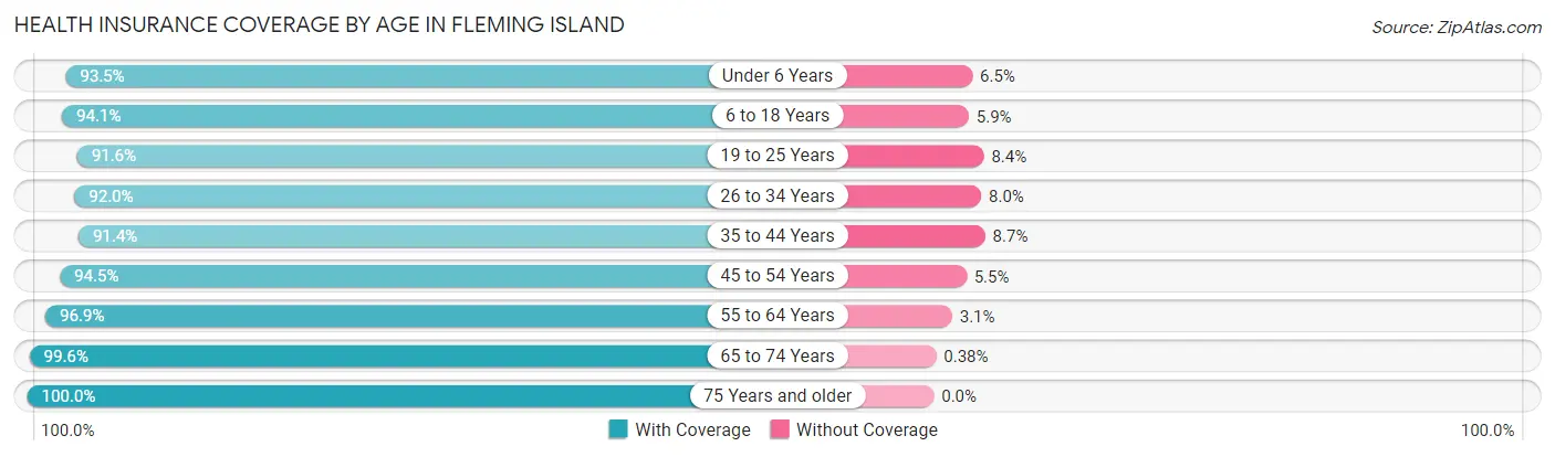 Health Insurance Coverage by Age in Fleming Island