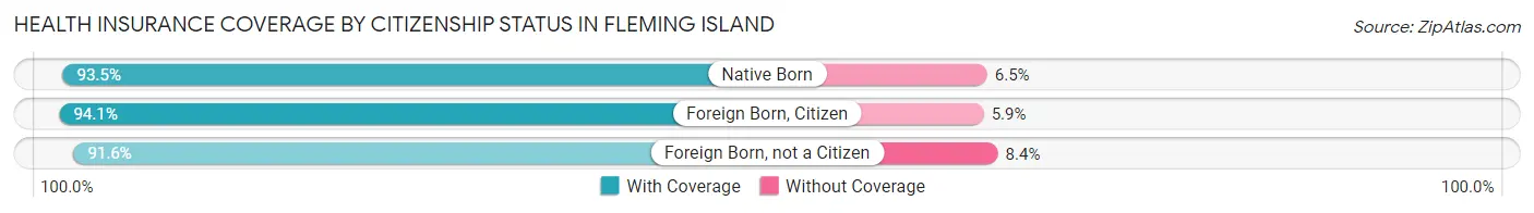 Health Insurance Coverage by Citizenship Status in Fleming Island