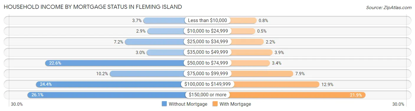 Household Income by Mortgage Status in Fleming Island