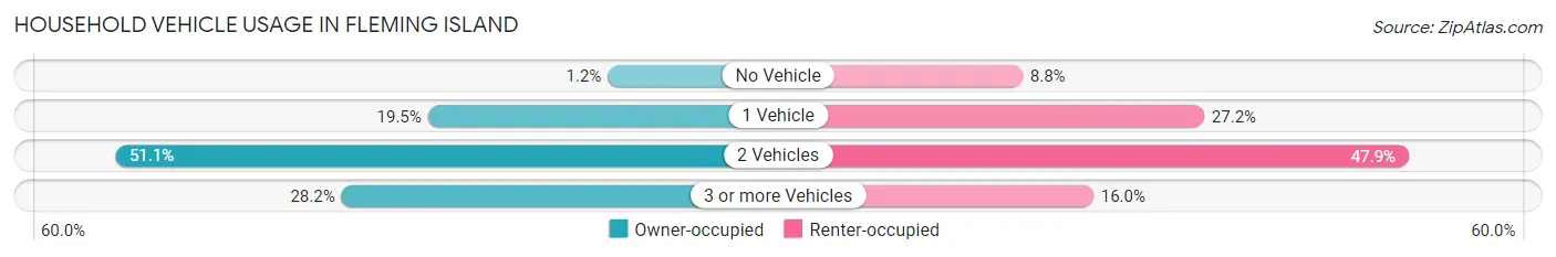 Household Vehicle Usage in Fleming Island
