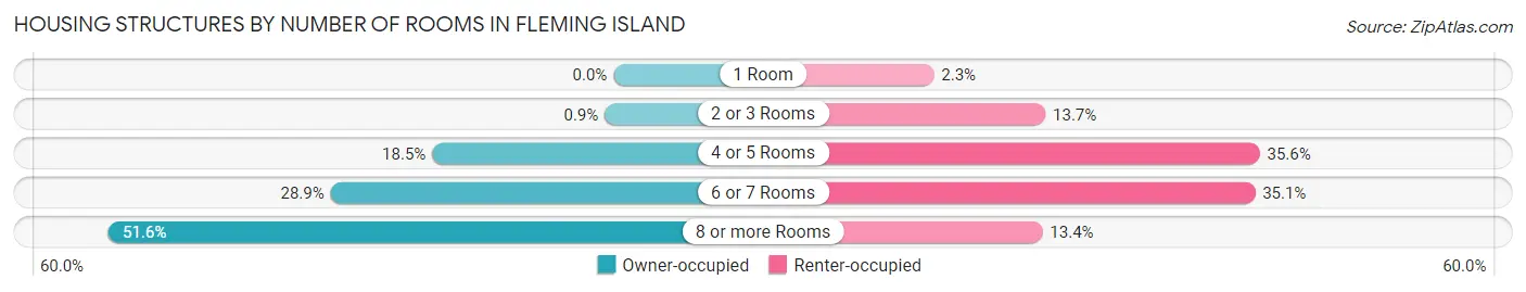 Housing Structures by Number of Rooms in Fleming Island