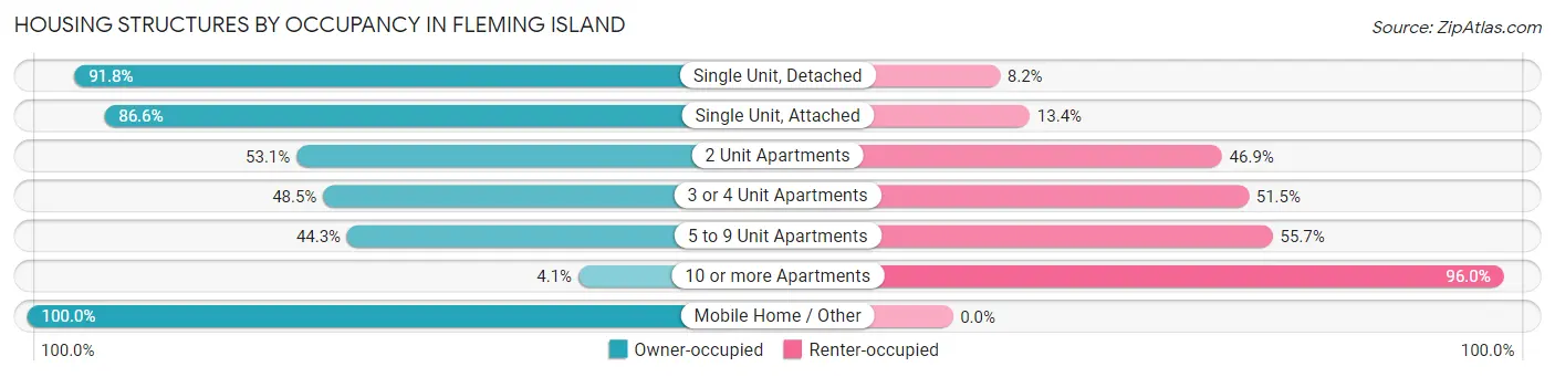 Housing Structures by Occupancy in Fleming Island