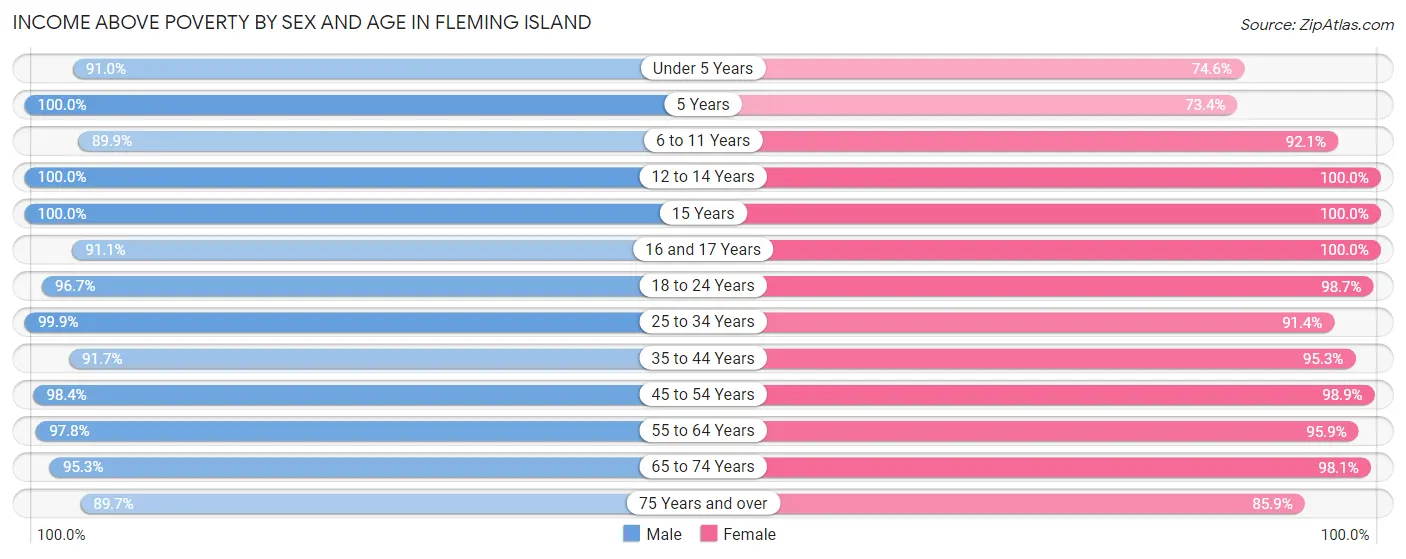Income Above Poverty by Sex and Age in Fleming Island