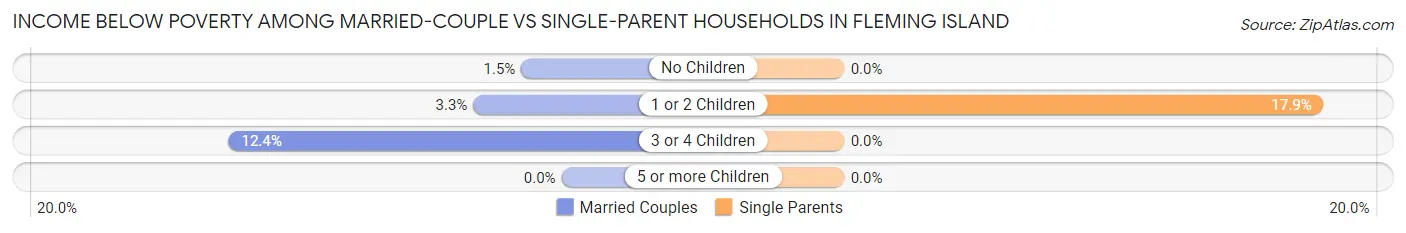 Income Below Poverty Among Married-Couple vs Single-Parent Households in Fleming Island
