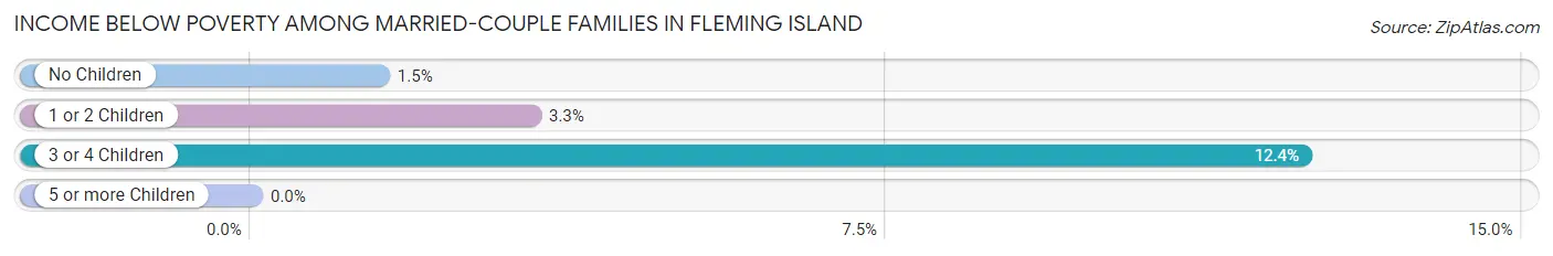 Income Below Poverty Among Married-Couple Families in Fleming Island