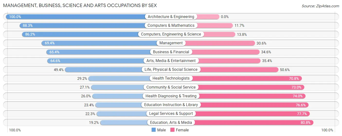 Management, Business, Science and Arts Occupations by Sex in Fleming Island