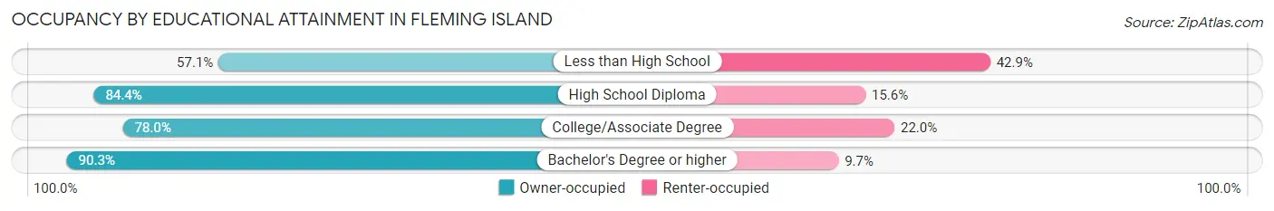 Occupancy by Educational Attainment in Fleming Island
