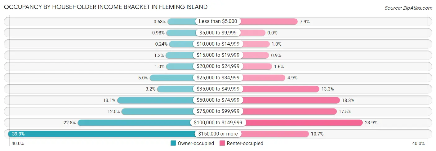 Occupancy by Householder Income Bracket in Fleming Island