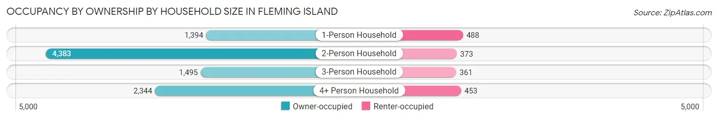 Occupancy by Ownership by Household Size in Fleming Island