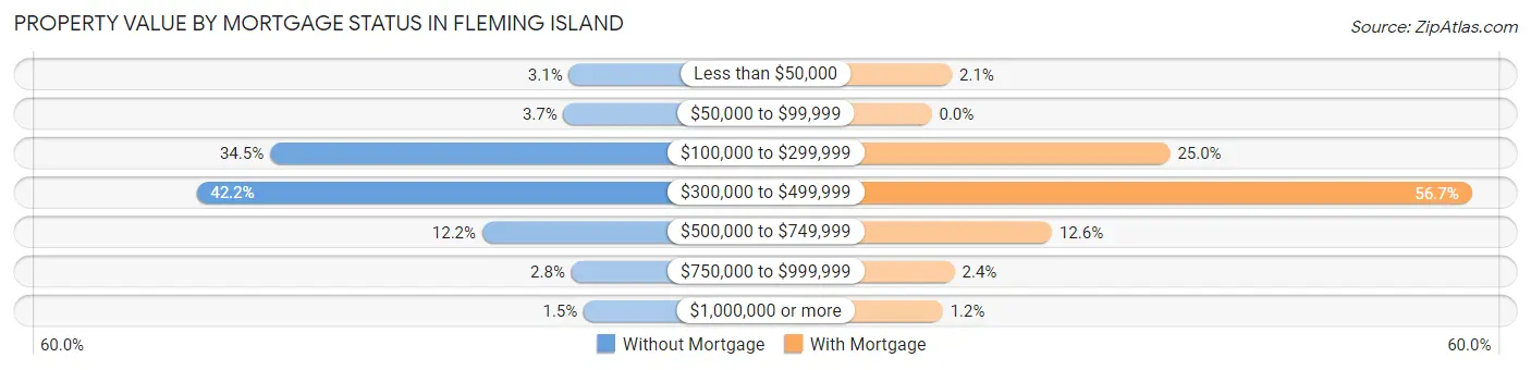 Property Value by Mortgage Status in Fleming Island