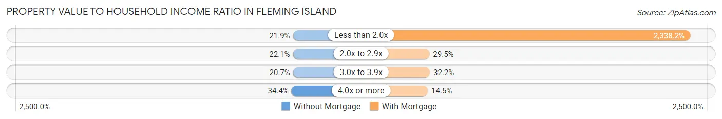 Property Value to Household Income Ratio in Fleming Island