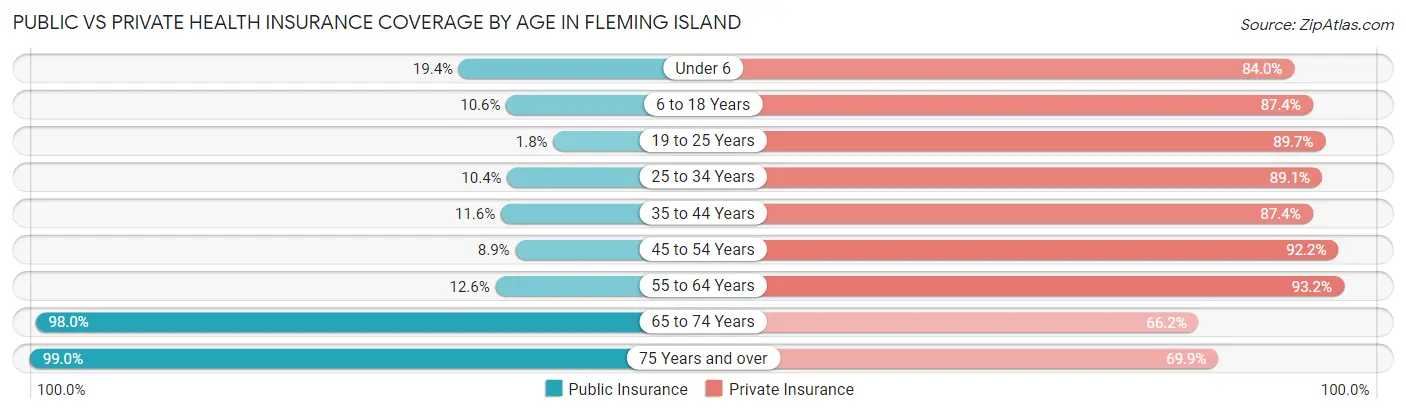 Public vs Private Health Insurance Coverage by Age in Fleming Island