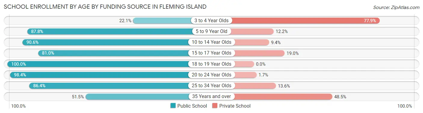 School Enrollment by Age by Funding Source in Fleming Island