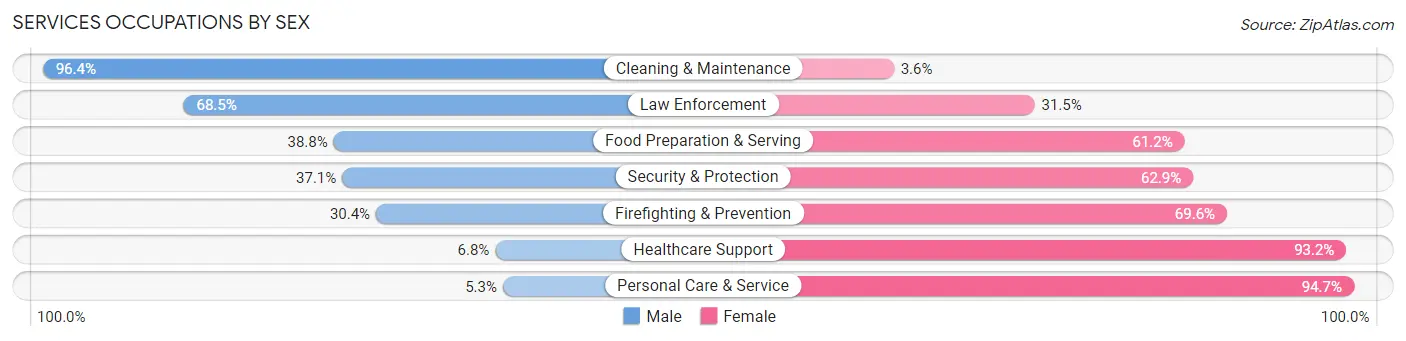 Services Occupations by Sex in Fleming Island