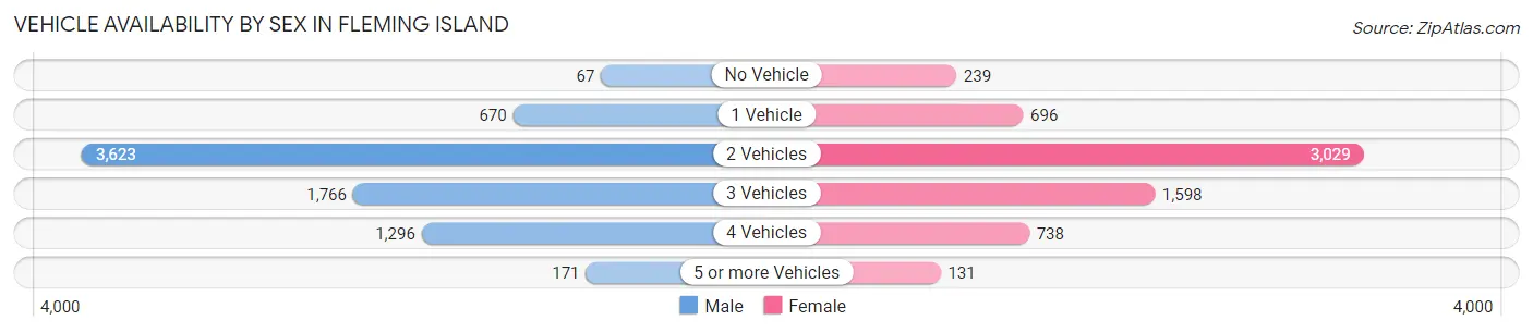 Vehicle Availability by Sex in Fleming Island