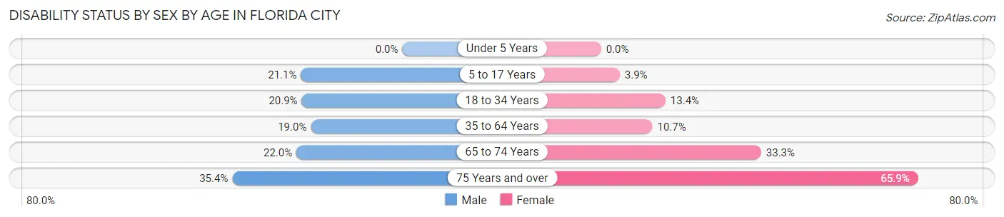 Disability Status by Sex by Age in Florida City