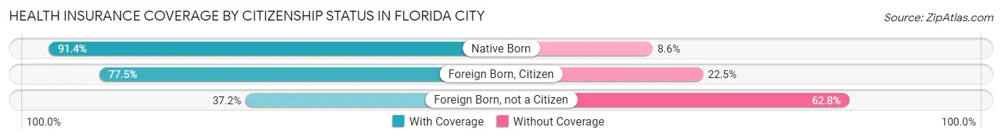 Health Insurance Coverage by Citizenship Status in Florida City