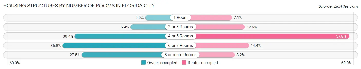 Housing Structures by Number of Rooms in Florida City