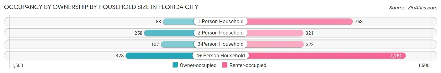 Occupancy by Ownership by Household Size in Florida City