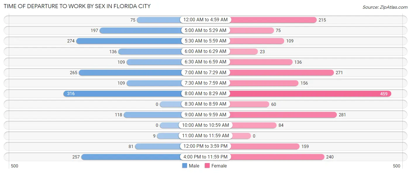 Time of Departure to Work by Sex in Florida City