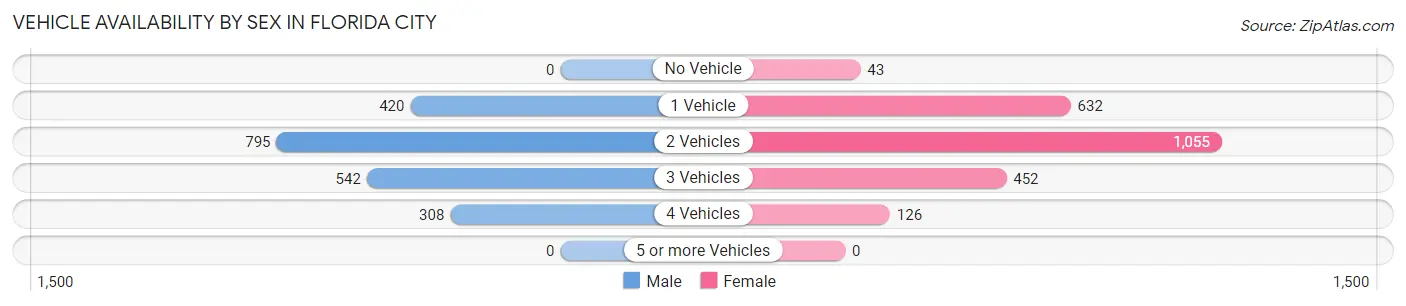 Vehicle Availability by Sex in Florida City