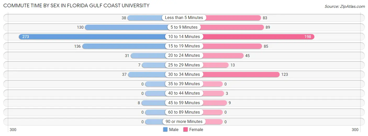 Commute Time by Sex in Florida Gulf Coast University