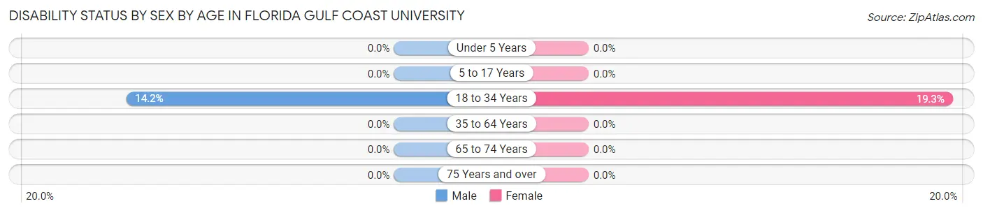 Disability Status by Sex by Age in Florida Gulf Coast University