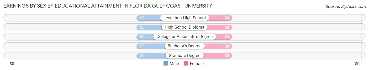 Earnings by Sex by Educational Attainment in Florida Gulf Coast University