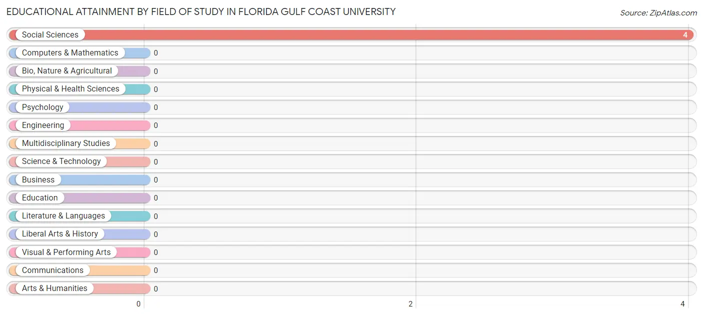 Educational Attainment by Field of Study in Florida Gulf Coast University
