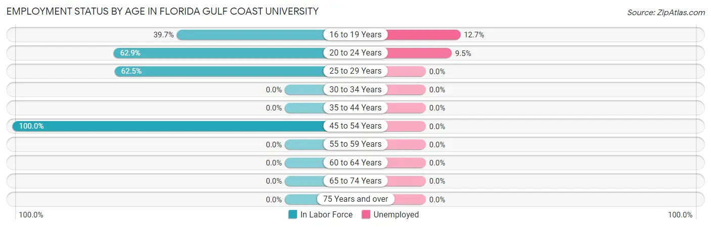 Employment Status by Age in Florida Gulf Coast University