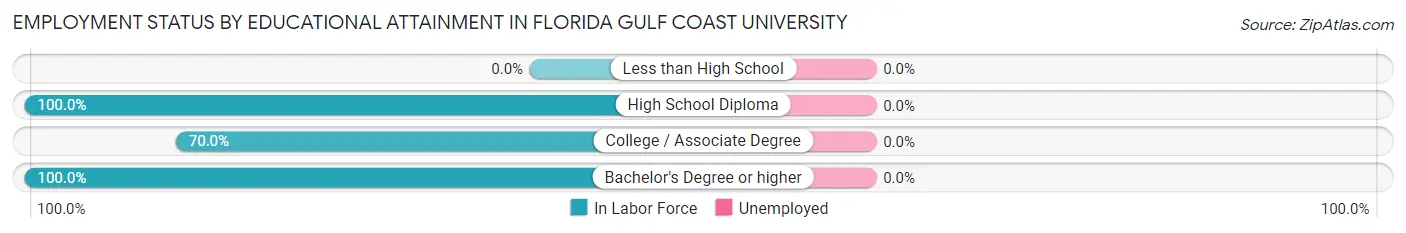 Employment Status by Educational Attainment in Florida Gulf Coast University