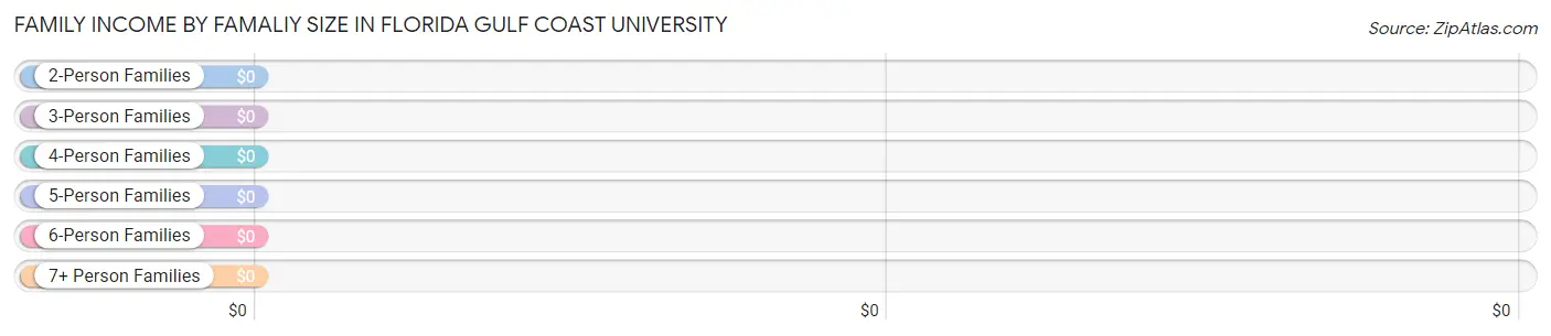 Family Income by Famaliy Size in Florida Gulf Coast University