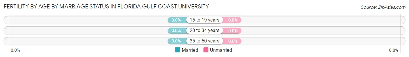 Female Fertility by Age by Marriage Status in Florida Gulf Coast University