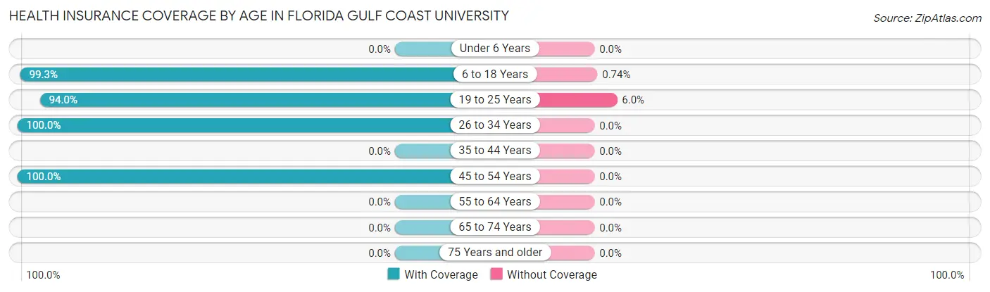 Health Insurance Coverage by Age in Florida Gulf Coast University