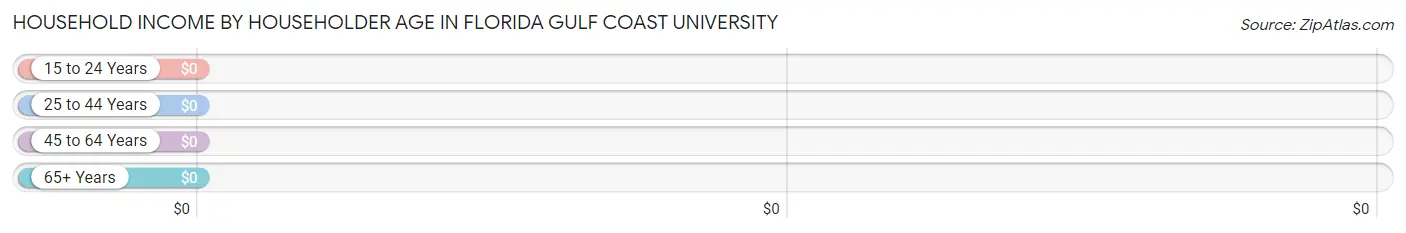 Household Income by Householder Age in Florida Gulf Coast University
