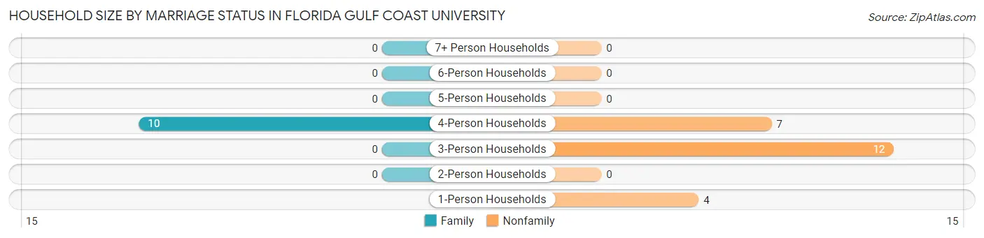 Household Size by Marriage Status in Florida Gulf Coast University