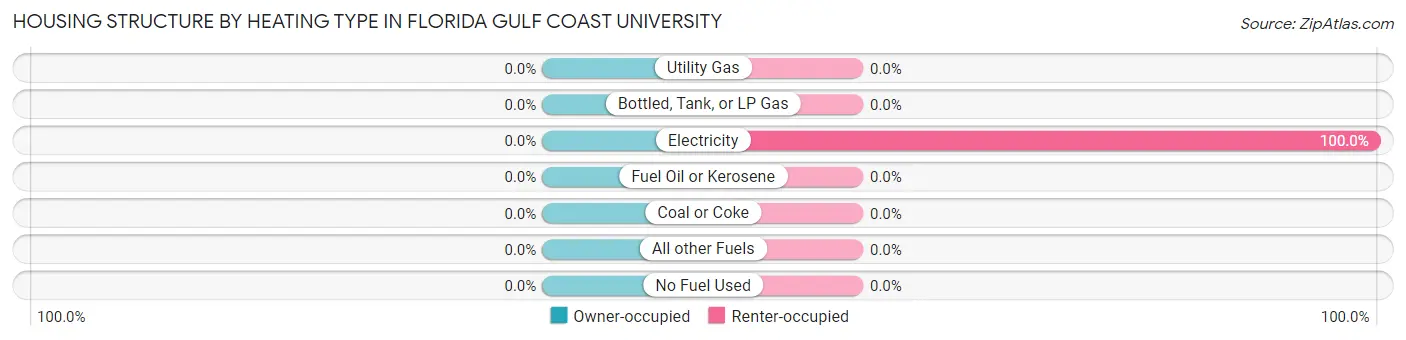Housing Structure by Heating Type in Florida Gulf Coast University