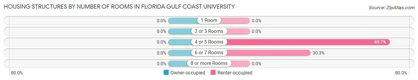 Housing Structures by Number of Rooms in Florida Gulf Coast University