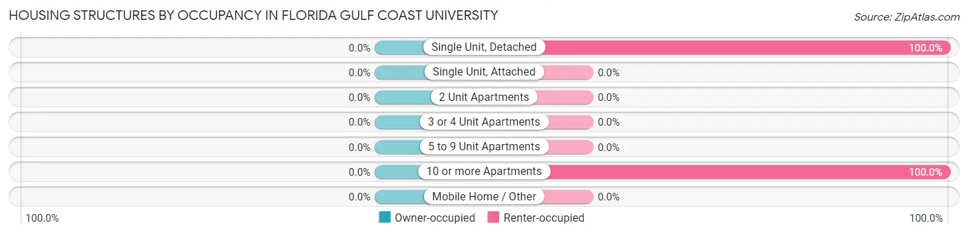 Housing Structures by Occupancy in Florida Gulf Coast University