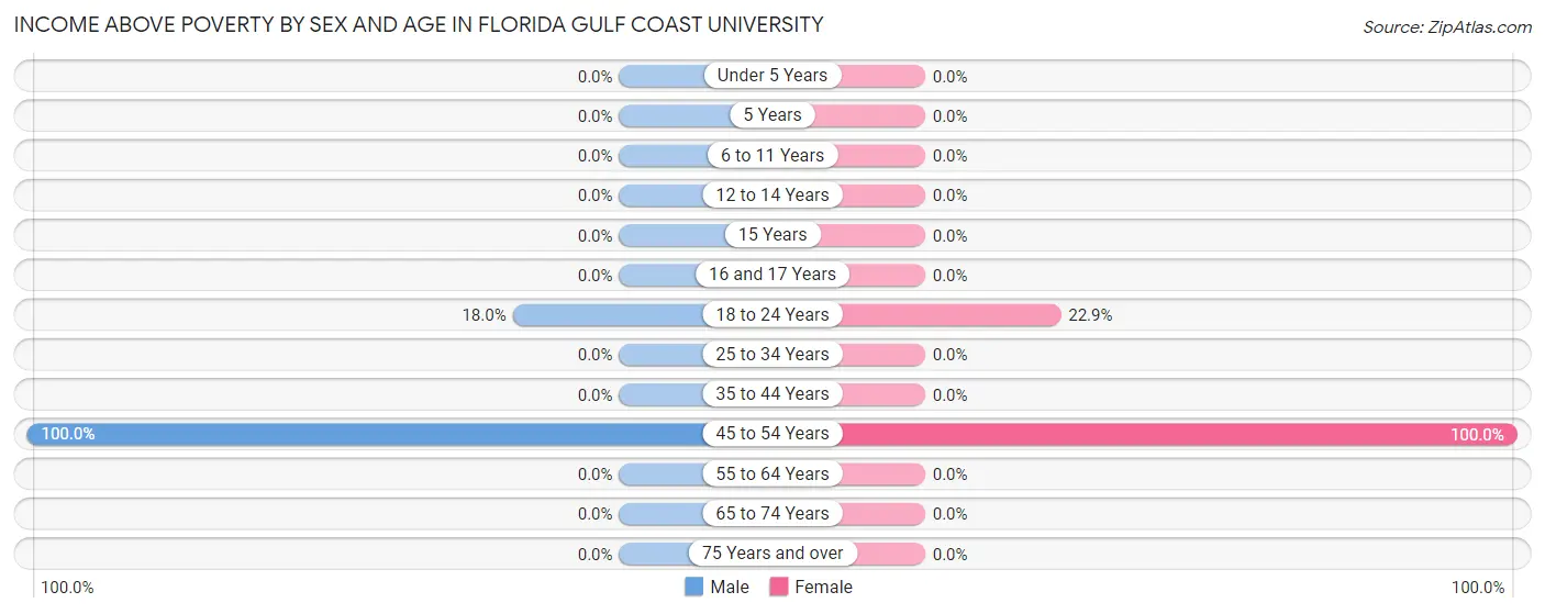 Income Above Poverty by Sex and Age in Florida Gulf Coast University