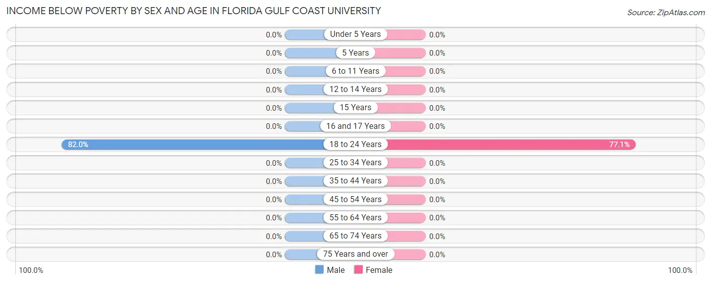 Income Below Poverty by Sex and Age in Florida Gulf Coast University