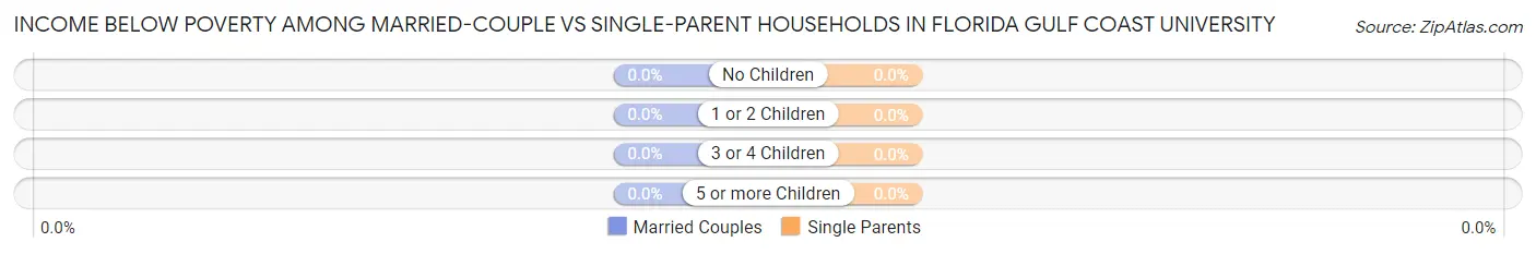 Income Below Poverty Among Married-Couple vs Single-Parent Households in Florida Gulf Coast University
